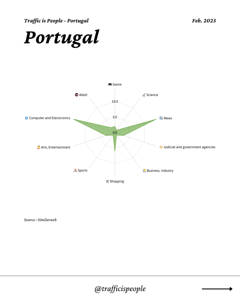 February 2025 Top 10 Popular Content Categories Portugal