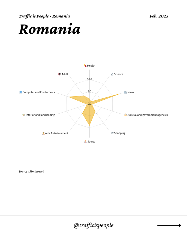 February 2025 Top 10 Popular Content Categories Romania