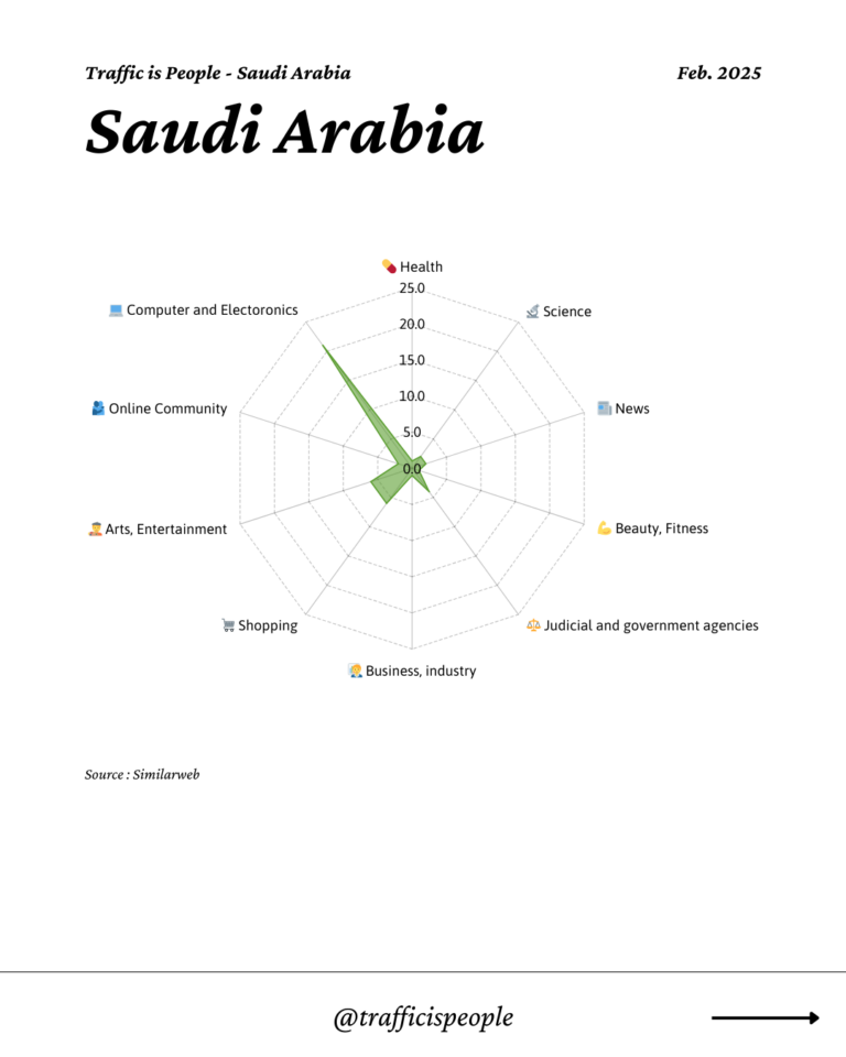 February 2025 Top 10 Popular Content Categories Saudi Arabia