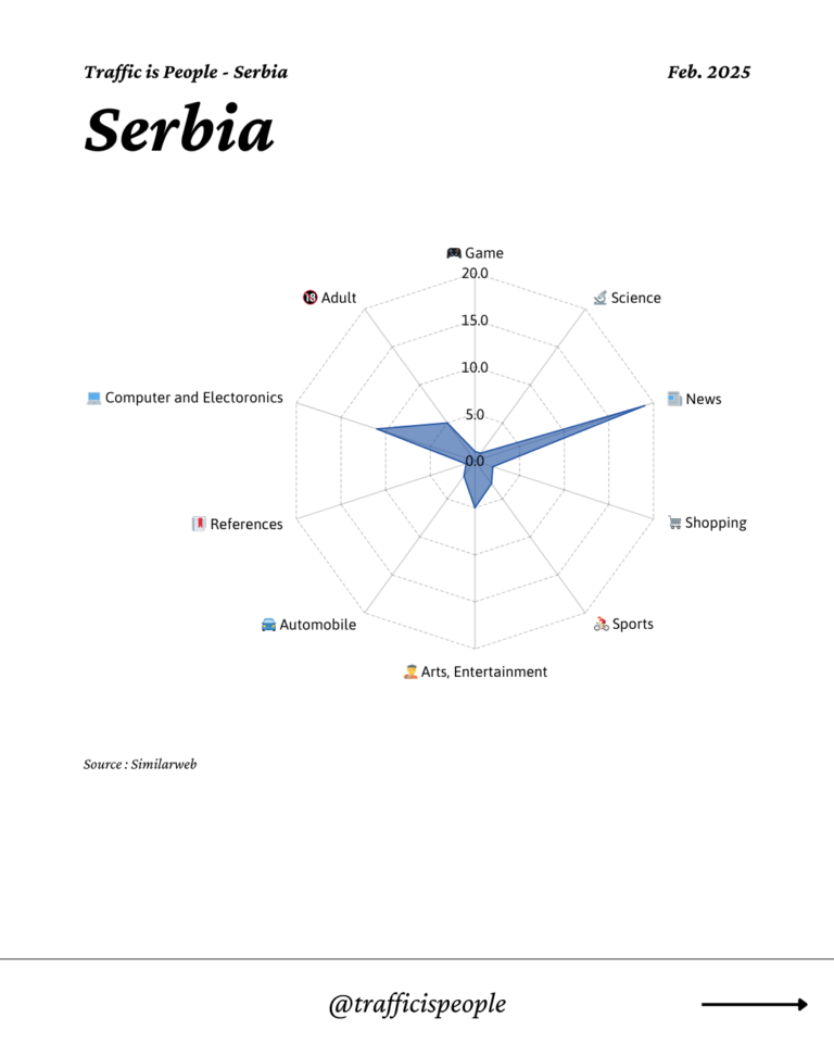 February 2025 Top 10 Popular Content Categories Serbia