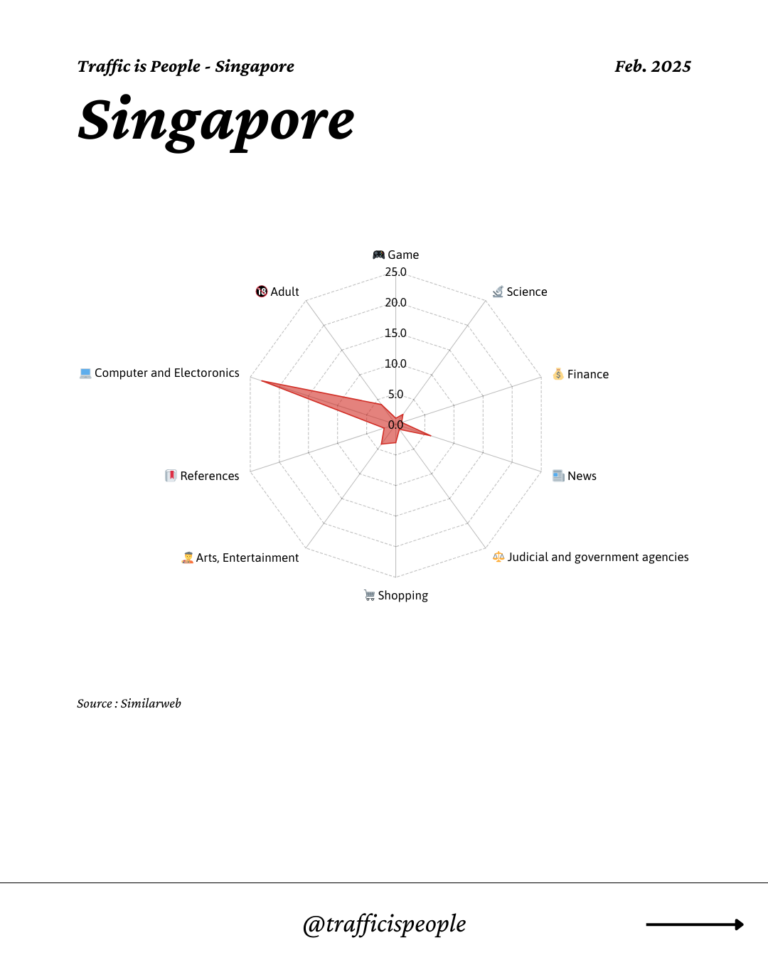 February 2025 Top 10 Popular Content Categories Singapore