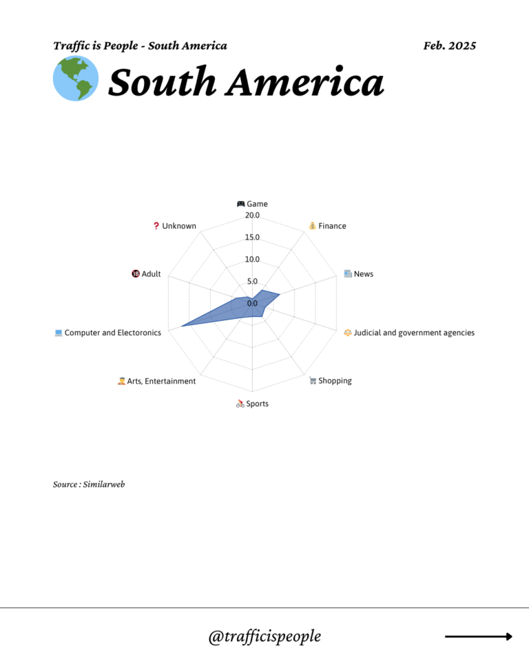 February 2025 Top 10 Popular Content Categories South America