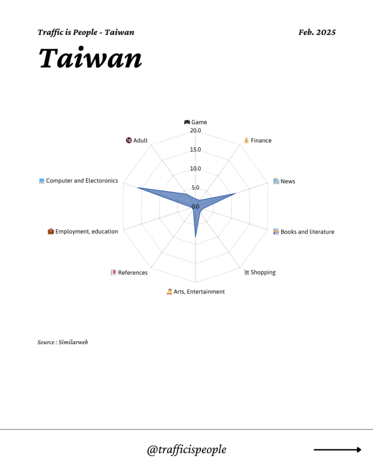 February 2025 Top 10 Popular Content Categories Taiwan