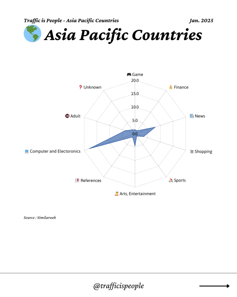 January 2025 Top 10 Popular Content Categories Asia Pacific Countries