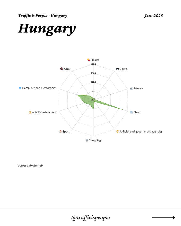 January 2025 Top 10 Popular Content Categories Hungary