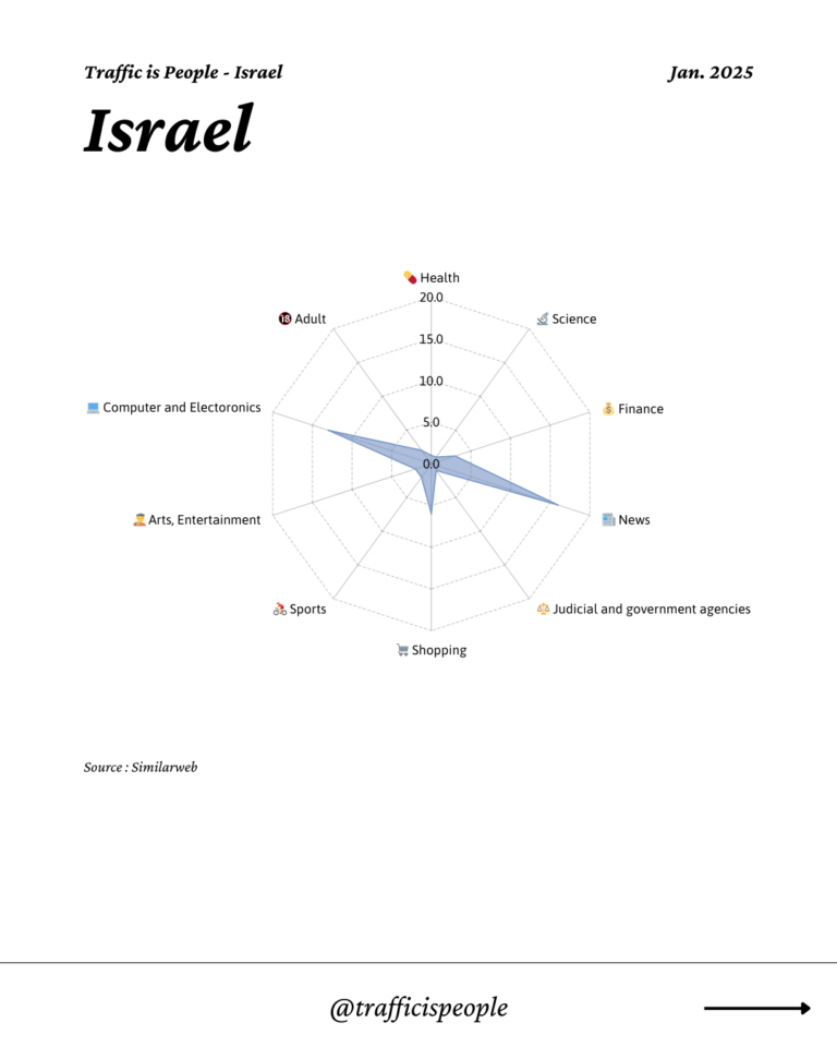 January 2025 Top 10 Popular Content Categories Israel