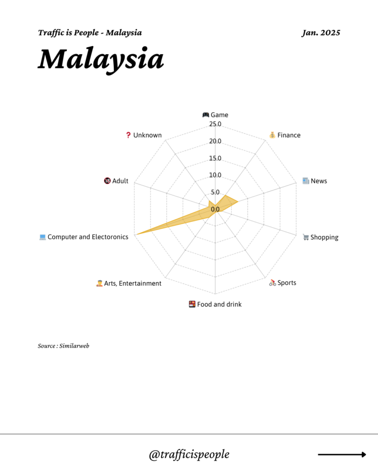 January 2025 Top 10 Popular Content Categories Malaysia
