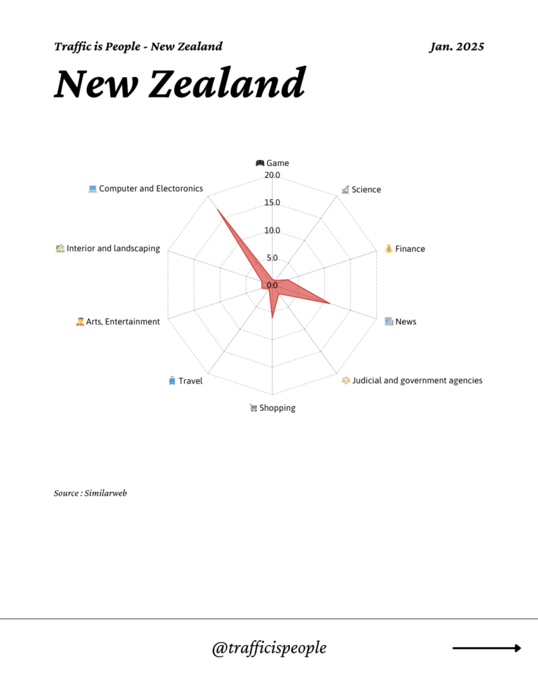 January 2025 Top 10 Popular Content Categories New Zealand