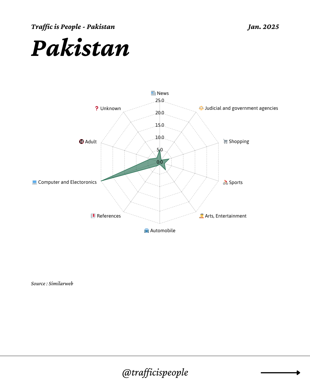 January 2025 Top 10 Popular Content Categories Pakistan