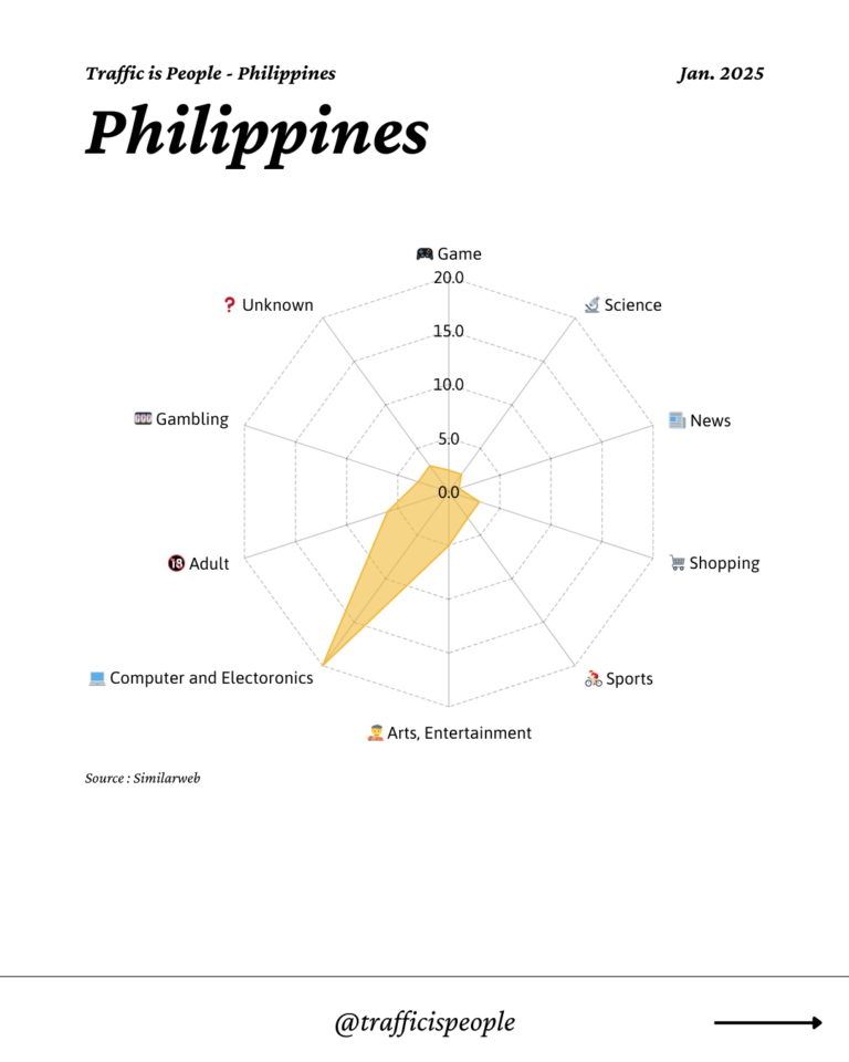 January 2025 Top 10 Popular Content Categories Philippines