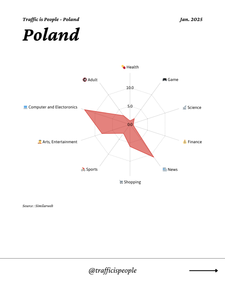January 2025 Top 10 Popular Content Categories Poland