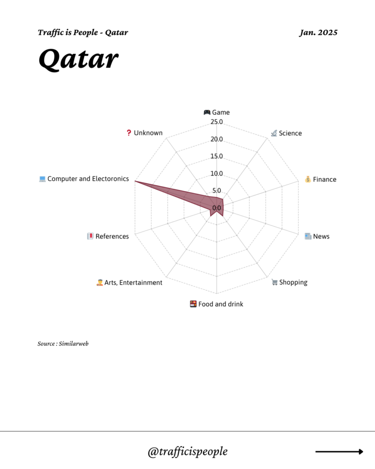 January 2025 Top 10 Popular Content Categories Qatar