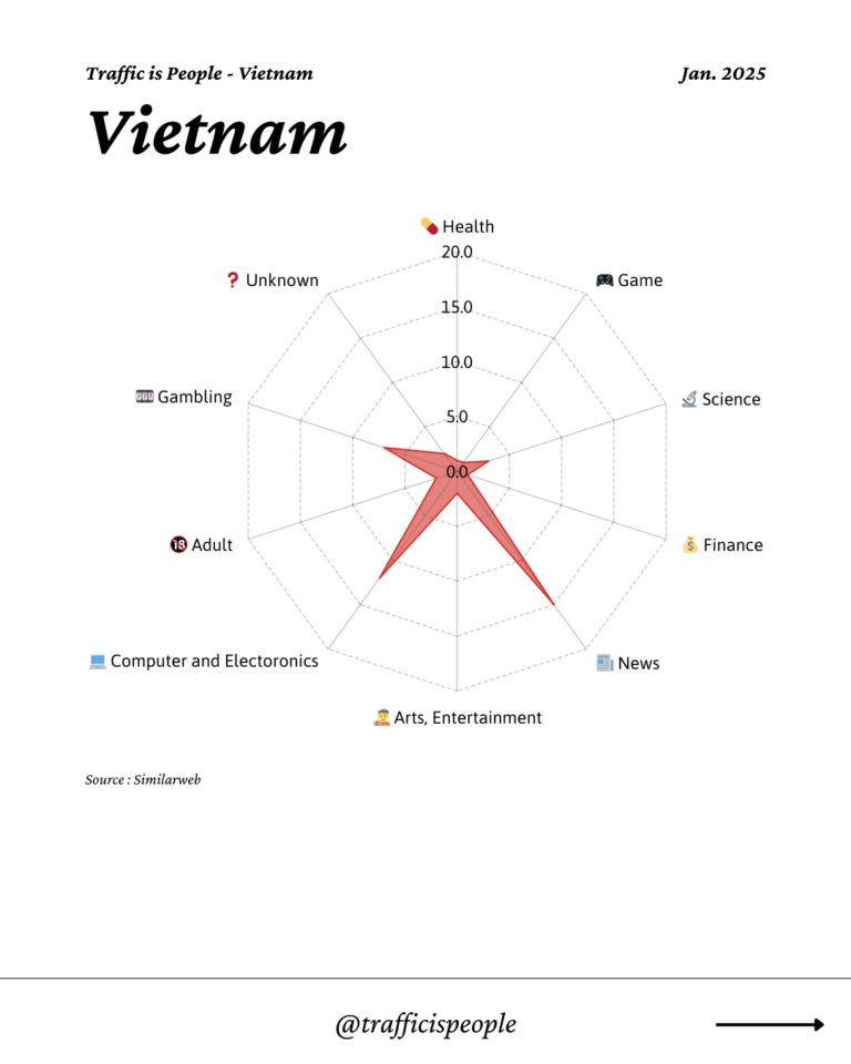 January 2025 Top 10 Popular Content Categories Vietnam