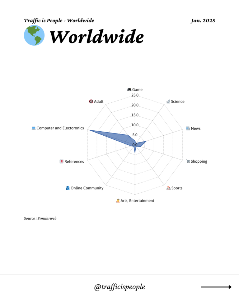 January 2025 Top 10 Popular Content Categories Worldwide