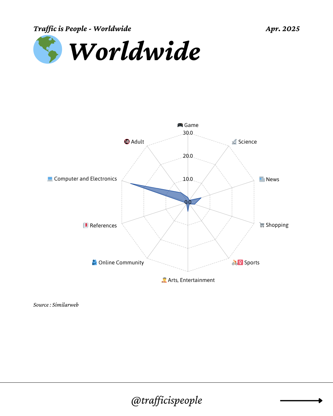 April 2025 Top 10 Popular Content Categories Worldwide