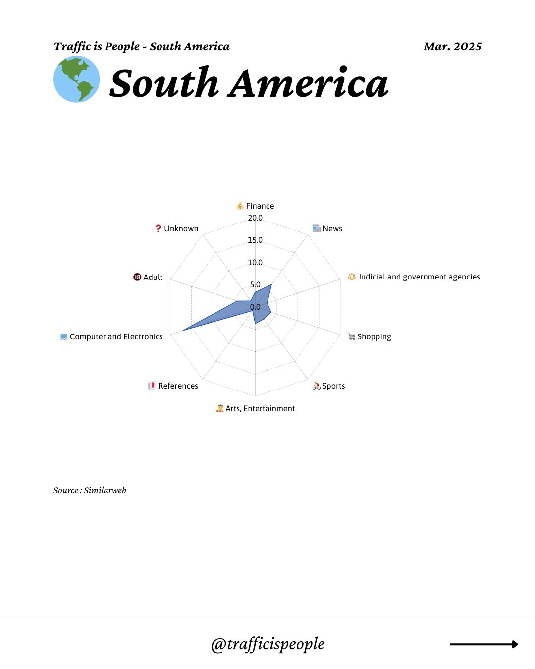 March 2025 Top 10 Popular Content Categories South America