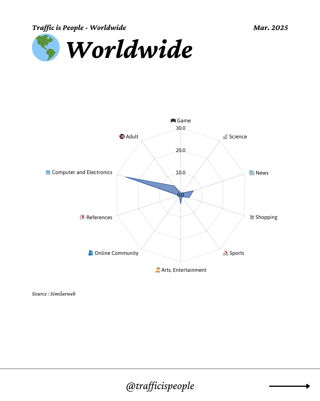 March 2025 Top 10 Popular Content Categories Worldwide