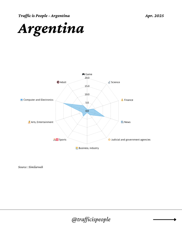 April 2025 Top 10 Popular Content Categories Argentina