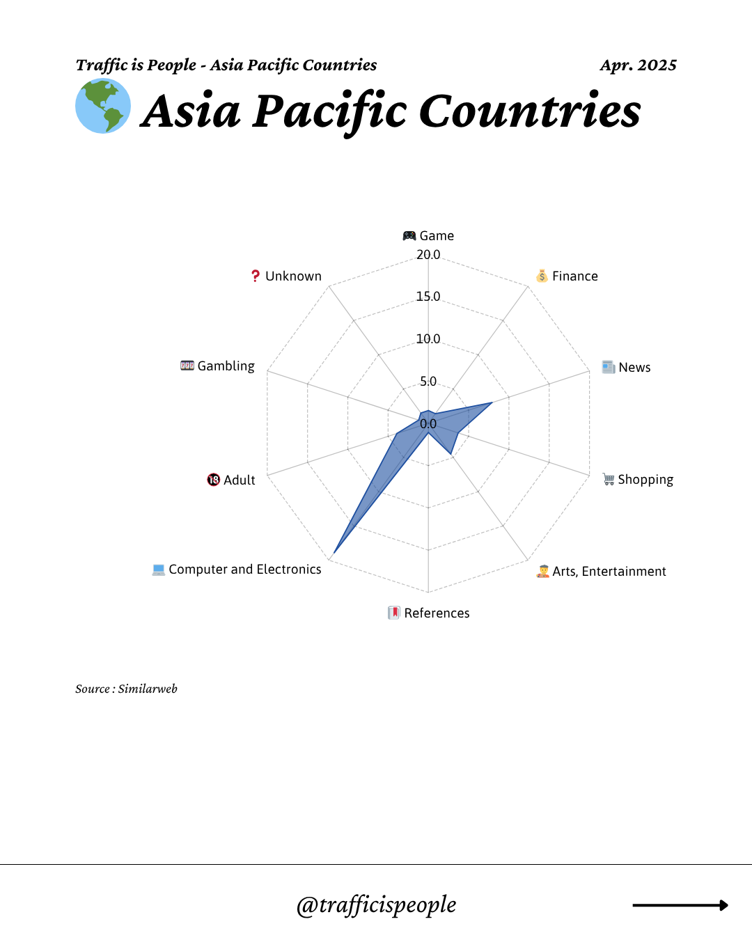 April 2025 Top 10 Popular Content Categories Asia Pacific