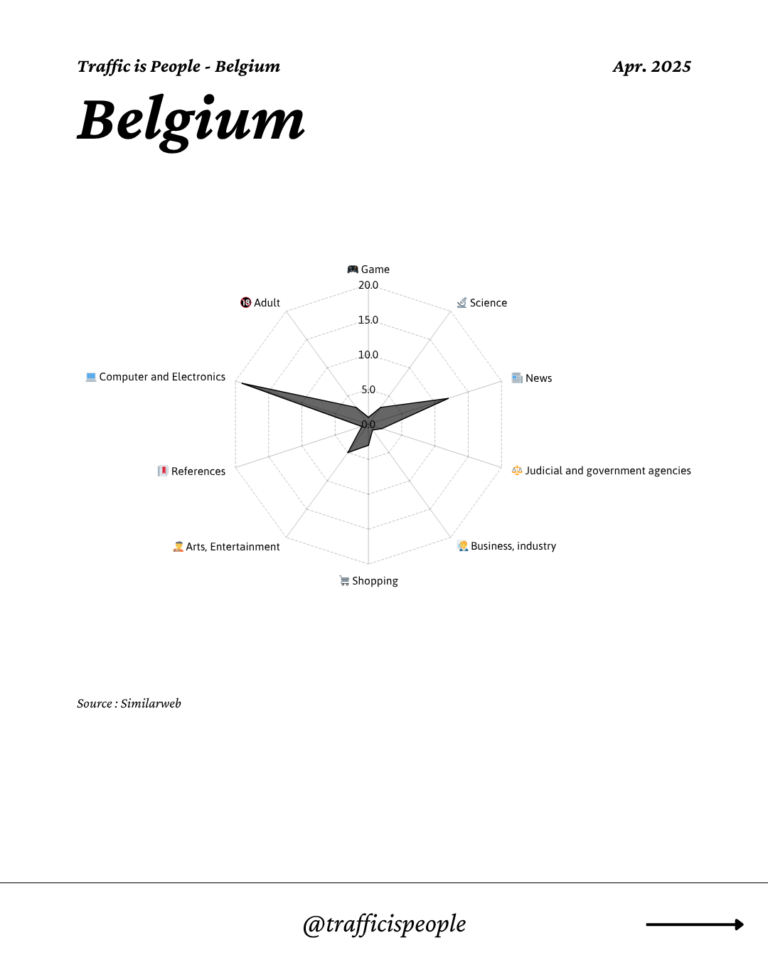 April 2025 Top 10 Popular Content Categories Belgium