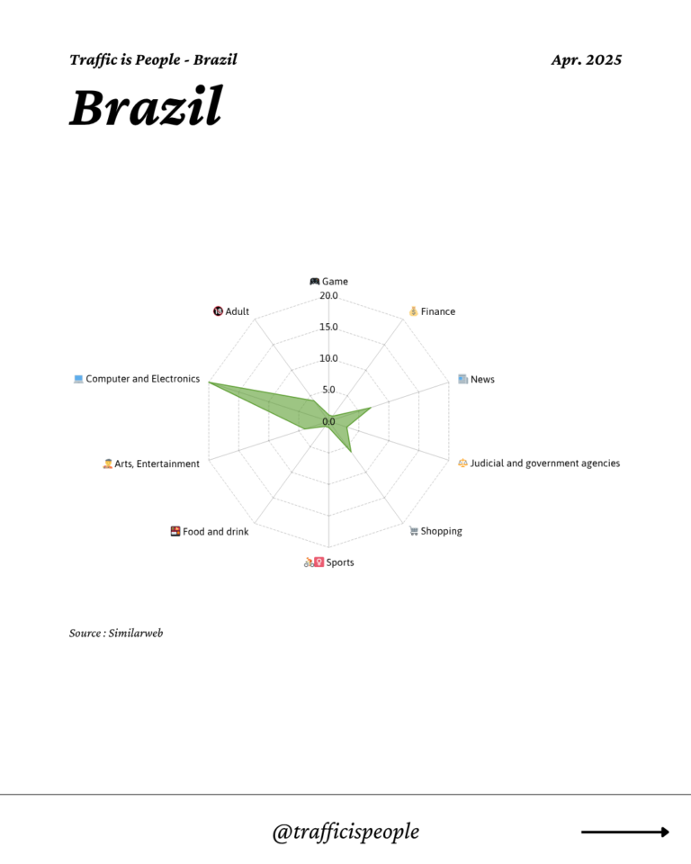 April 2025 Top 10 Popular Content Categories Brazil