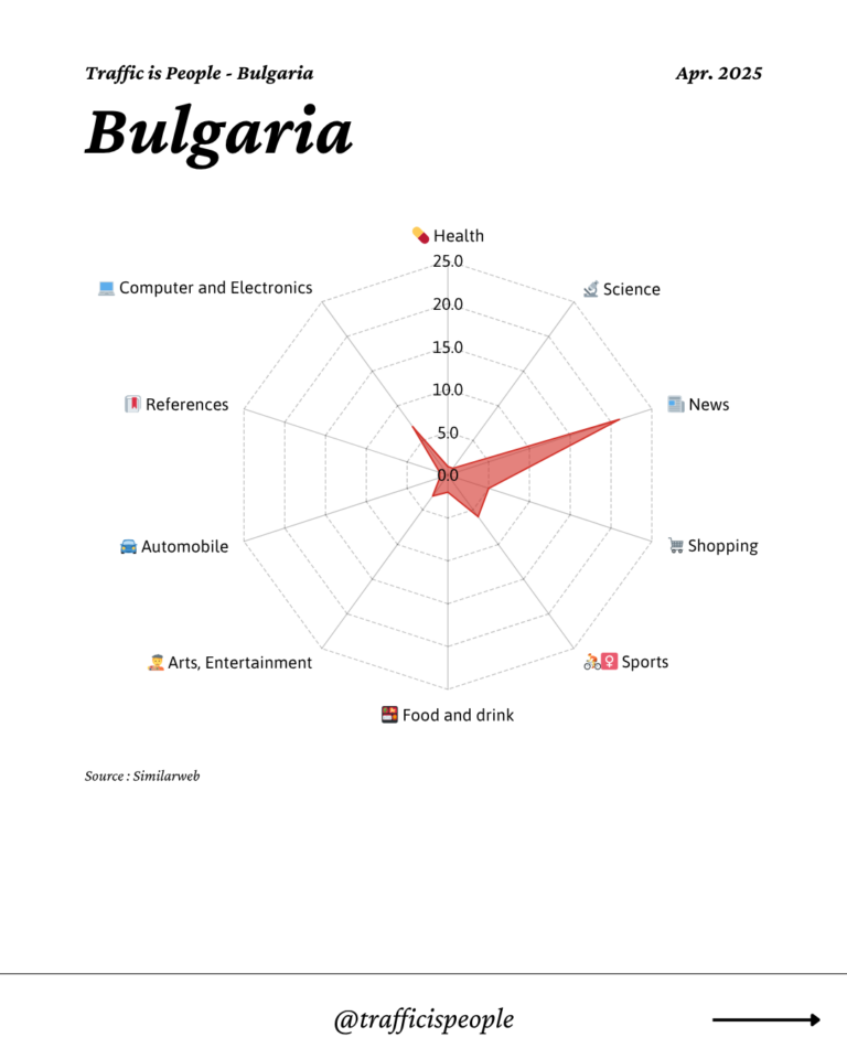 April 2025 Top 10 Popular Content Categories Bulgaria