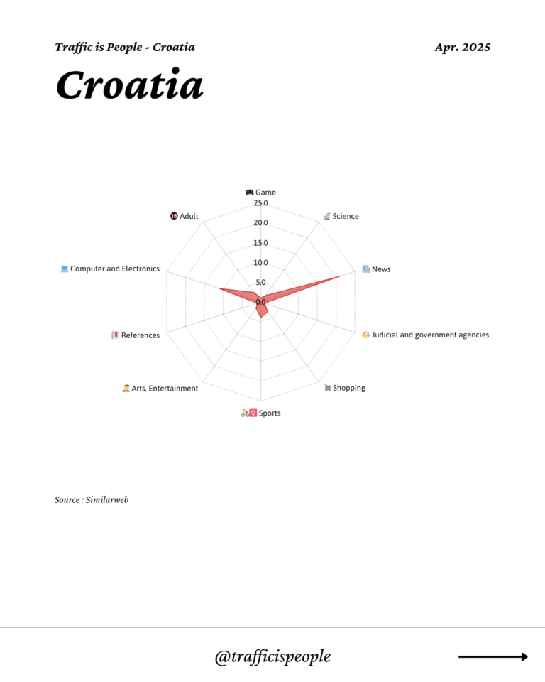 April 2025 Top 10 Popular Content Categories Croatia
