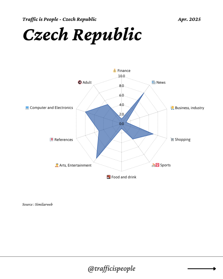 April 2025 Top 10 Popular Content Categories Czech Republic