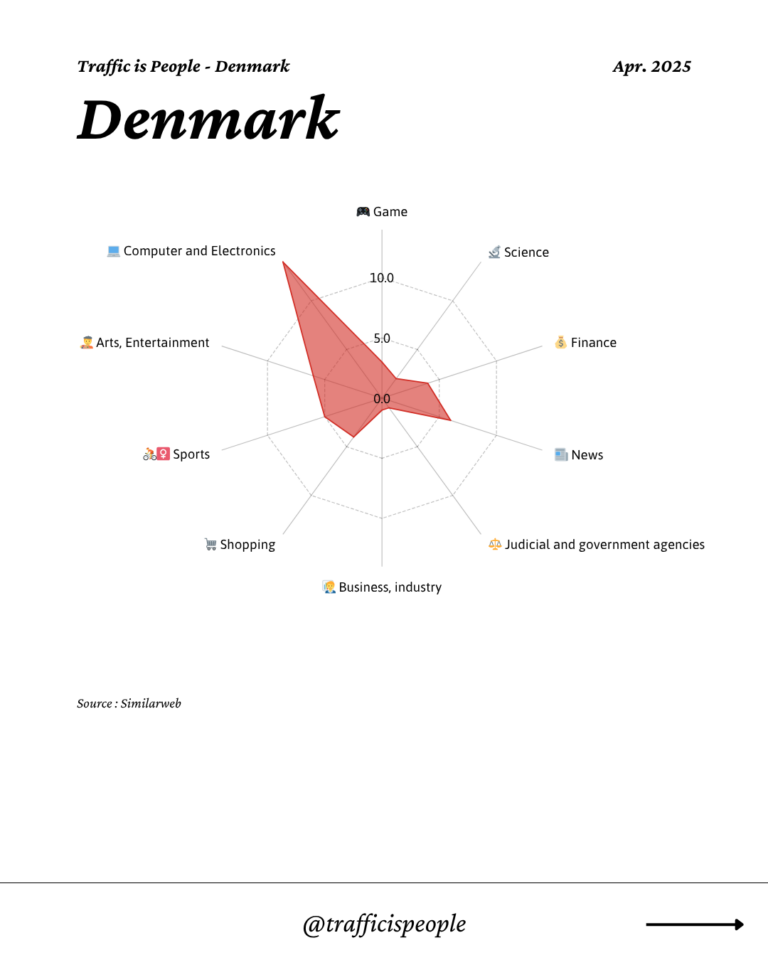 April 2025 Top 10 Popular Content Categories Denmark