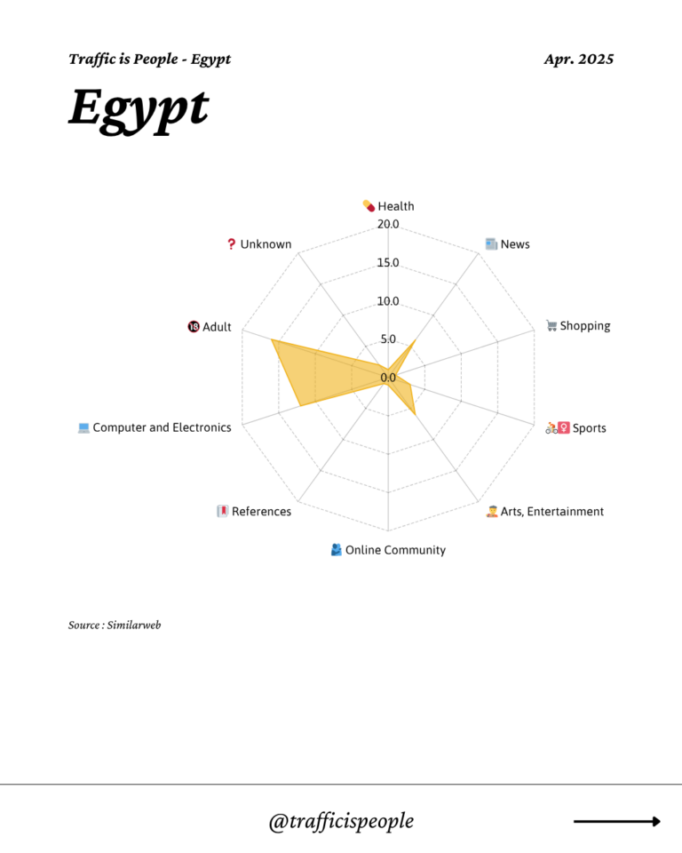 April 2025 Top 10 Popular Content Categories Egypt