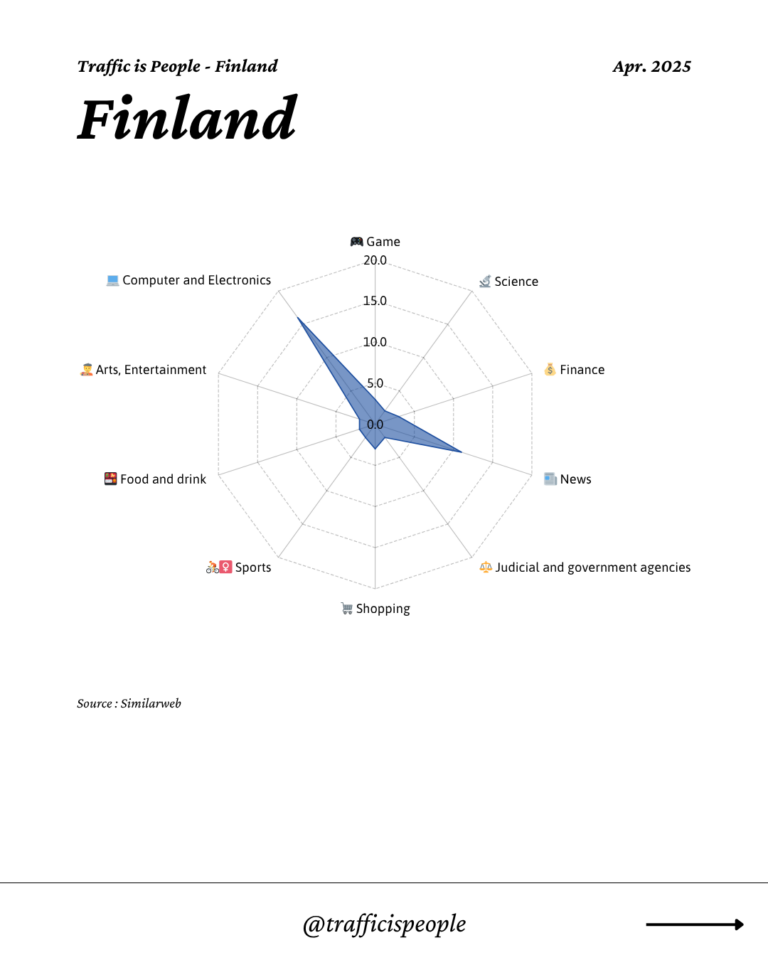 April 2025 Top 10 Popular Content Categories Finland