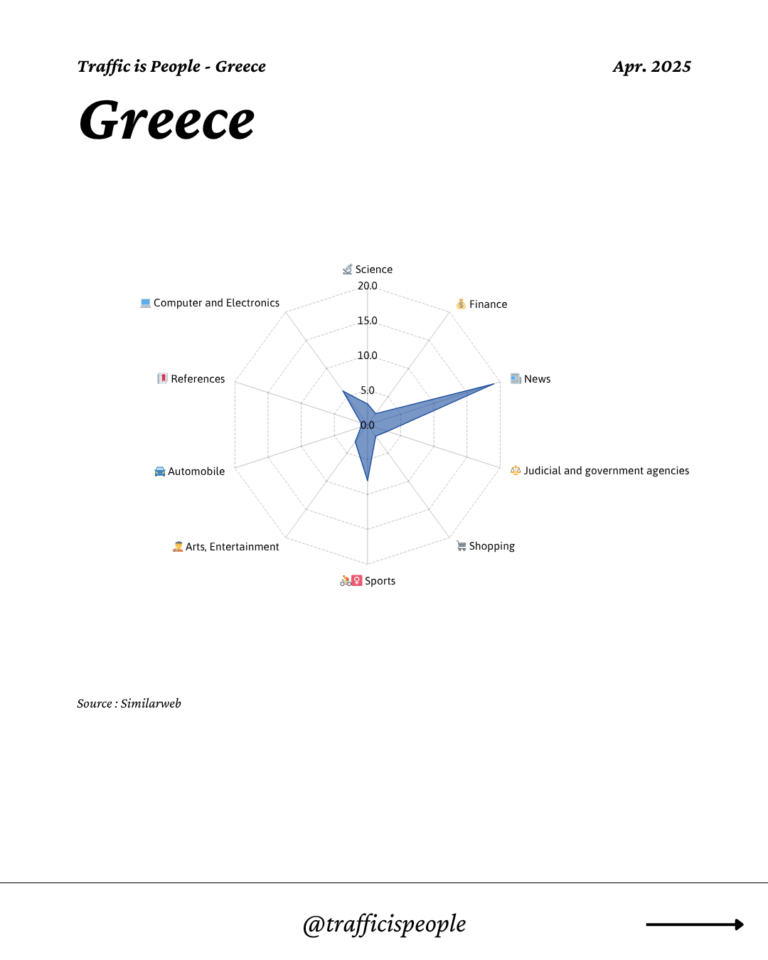 April 2025 Top 10 Popular Content Categories Greece