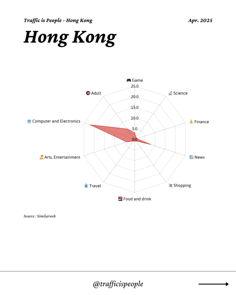 April 2025 Top 10 Popular Content Categories Hong Kong