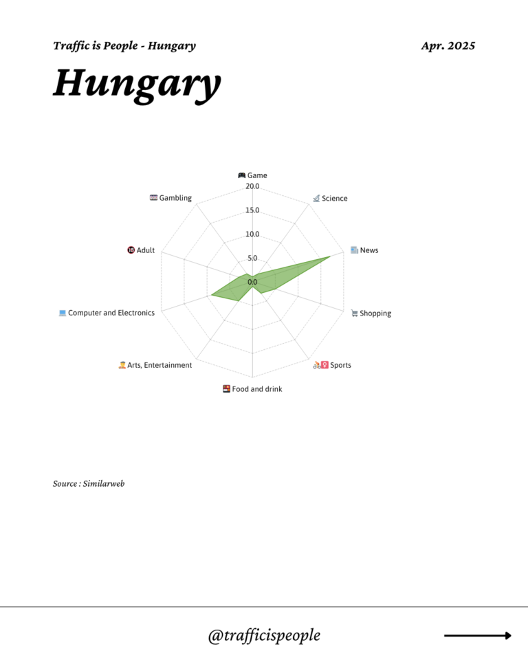 April 2025 Top 10 Popular Content Categories Hungary