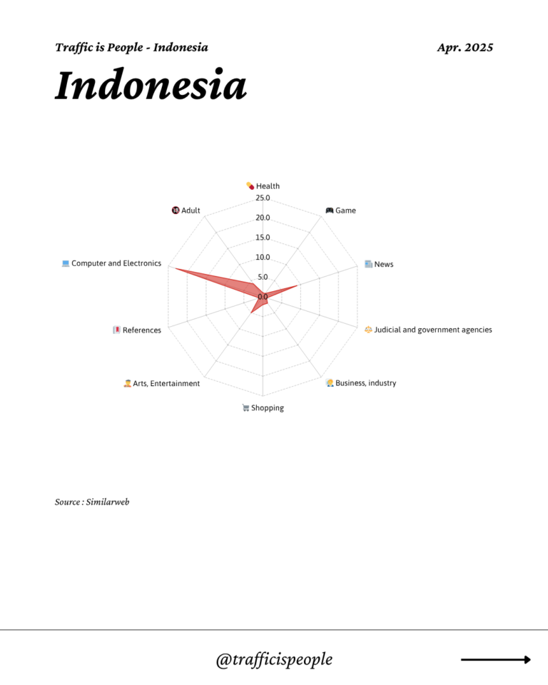 April 2025 Top 10 Popular Content Categories Indonesia