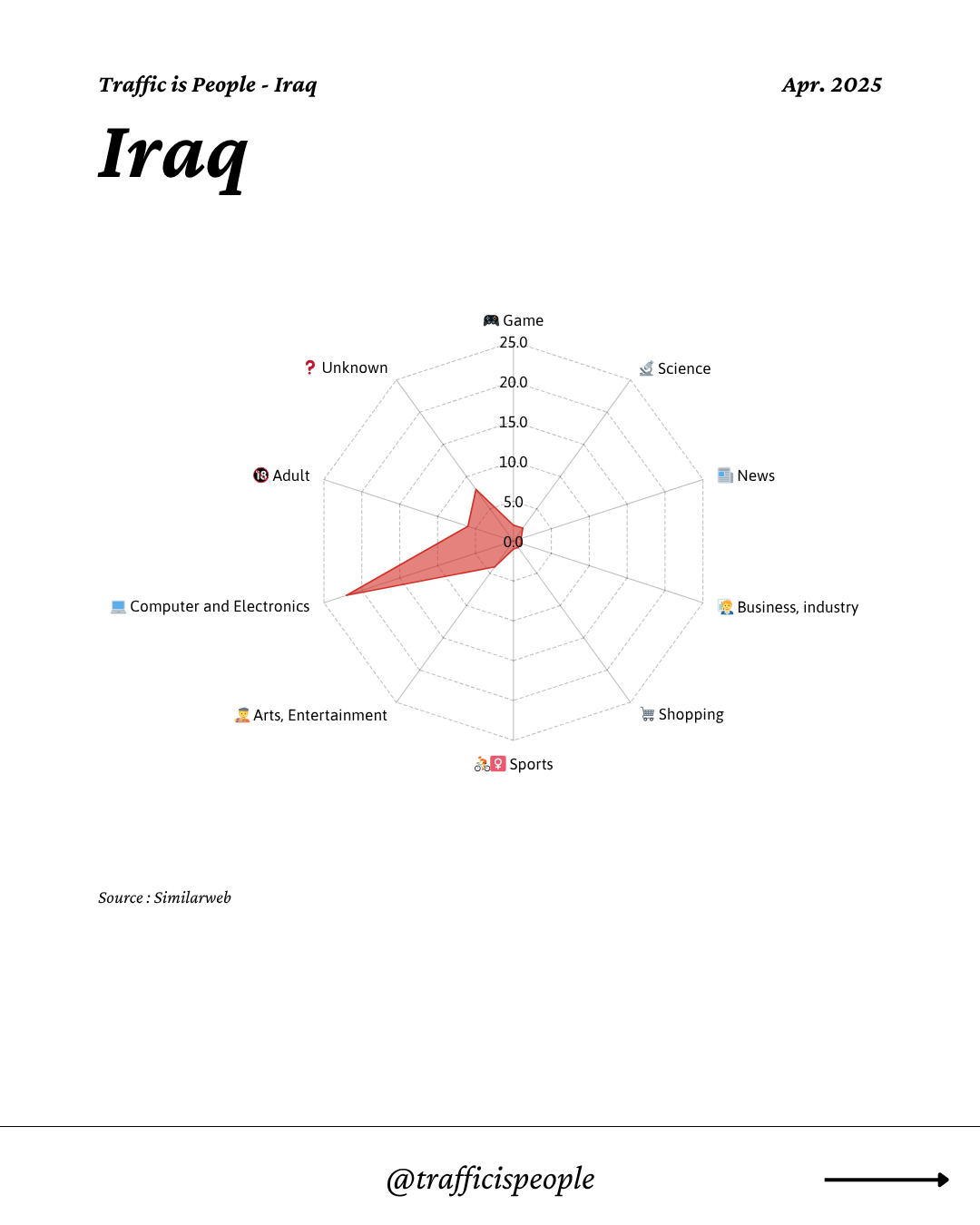 April 2025 Top 10 Popular Content Categories Iraq