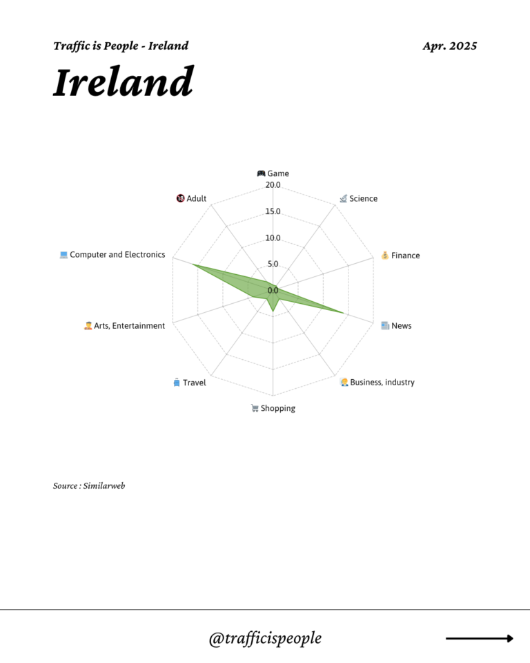 April 2025 Top 10 Popular Content Categories Ireland