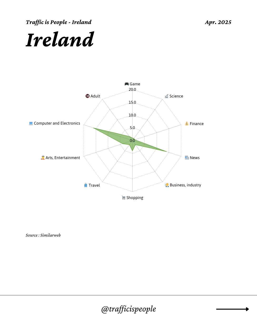 April 2025 Top 10 Popular Content Categories Ireland