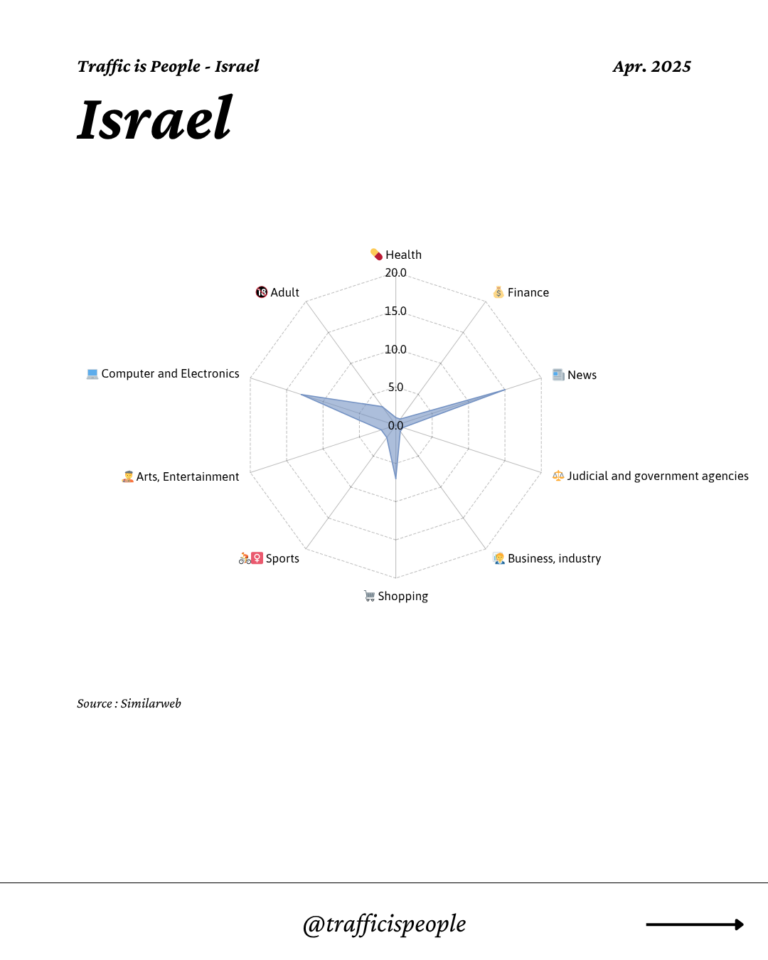 April 2025 Top 10 Popular Content Categories Israel