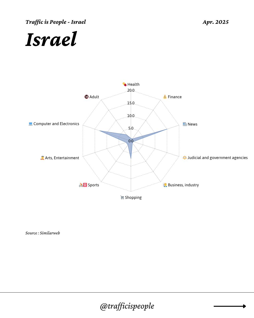 April 2025 Top 10 Popular Content Categories Israel