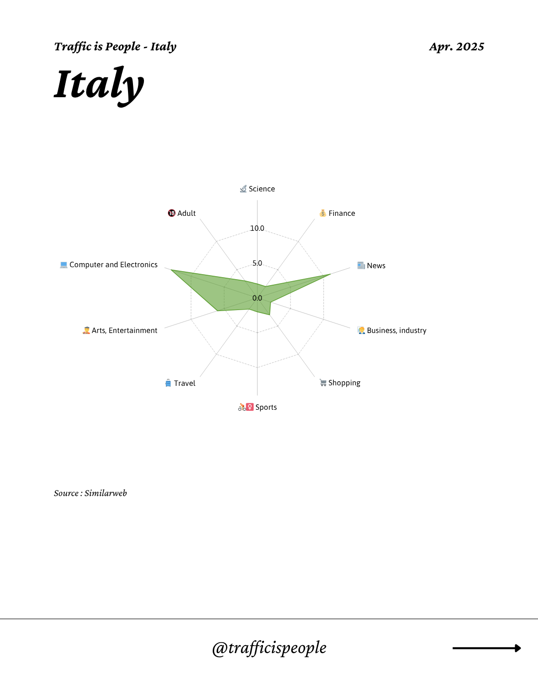 April 2025 Top 10 Popular Content Categories Italy