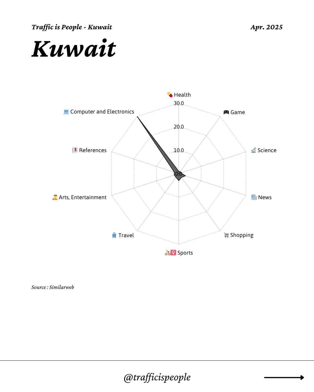 April 2025 Top 10 Popular Content Categories Kuwait
