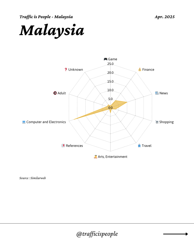 April 2025 Top 10 Popular Content Categories Malaysia