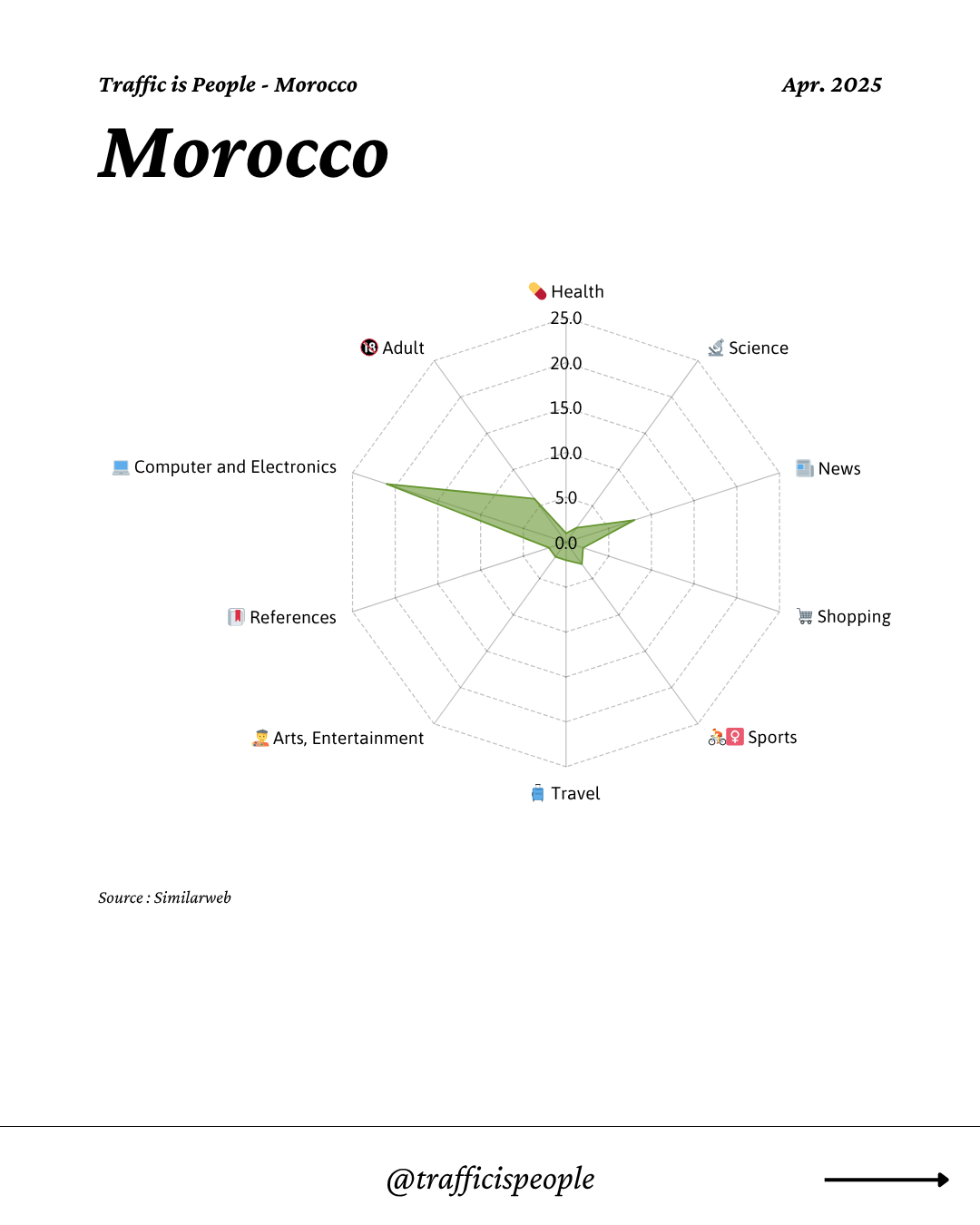 April 2025 Top 10 Popular Content Categories Morocco