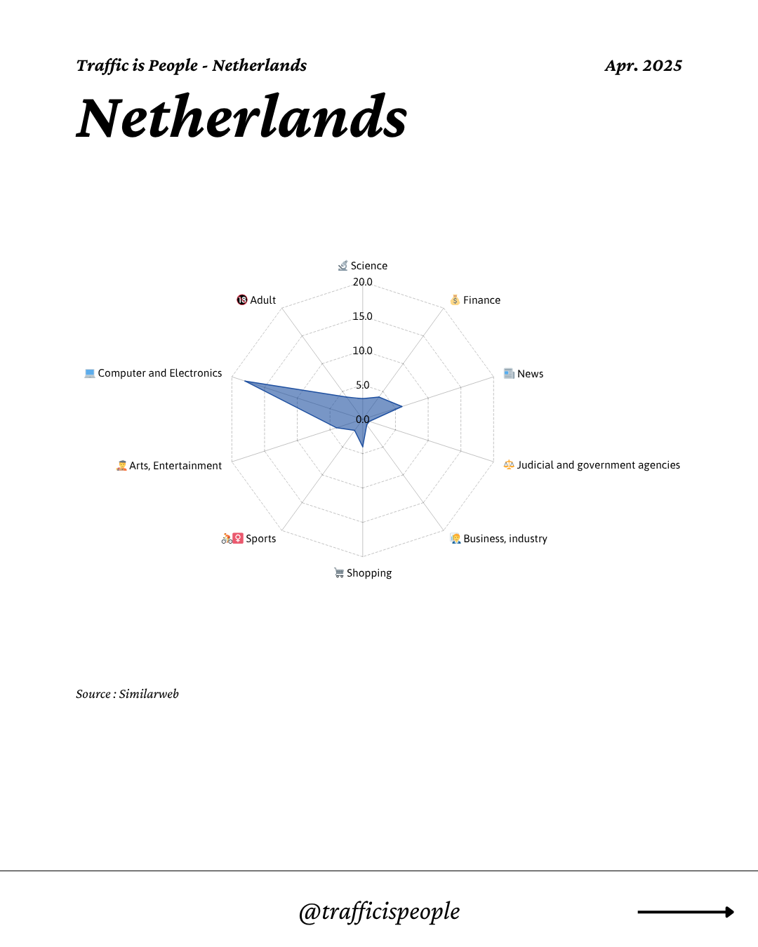 April 2025 Top 10 Popular Content Categories Netherlands