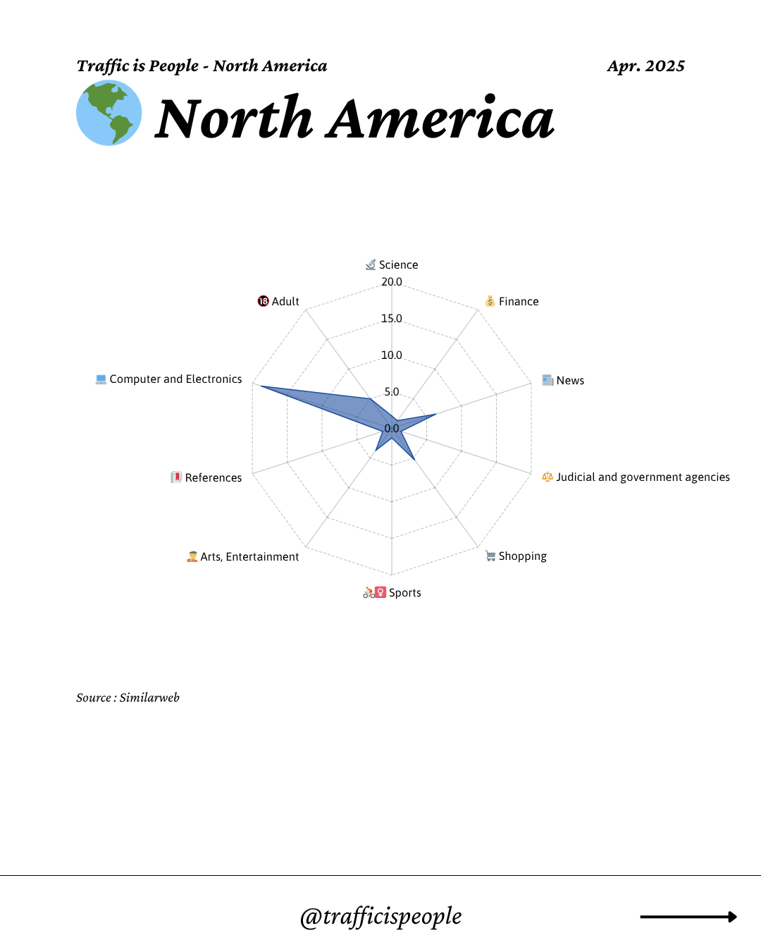April 2025 Top 10 Popular Content Categories North America