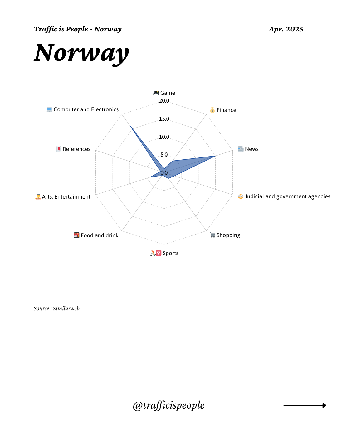 April 2025 Top 10 Popular Content Categories Norway