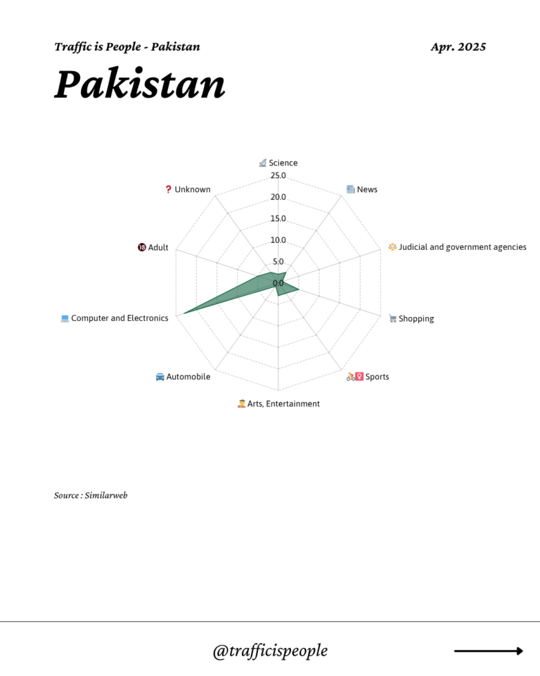April 2025 Top 10 Popular Content Categories Pakistan