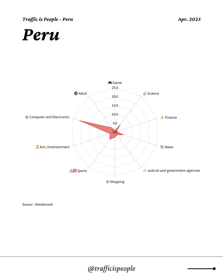 April 2025 Top 10 Popular Content Categories Peru