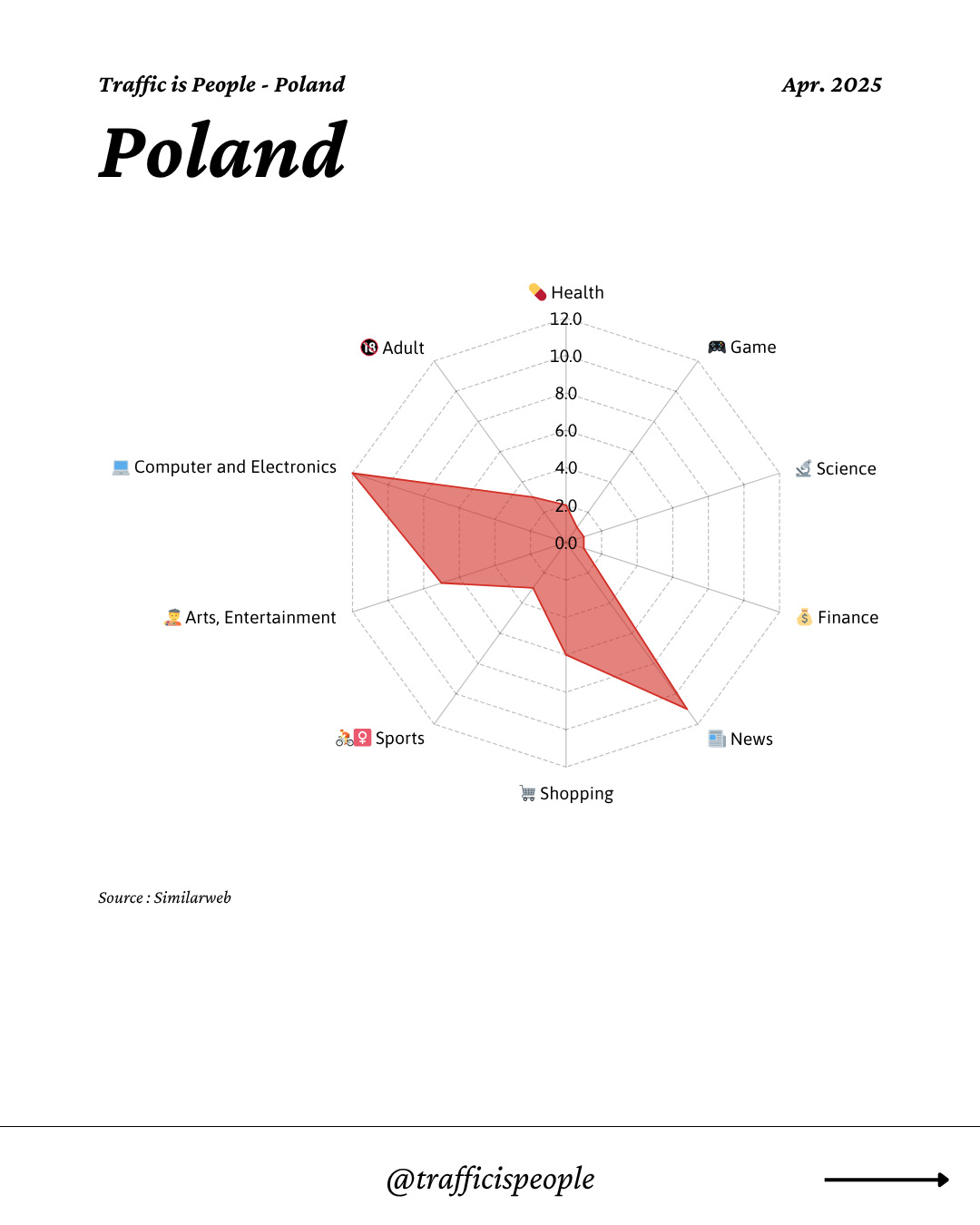 April 2025 Top 10 Popular Content Categories Poland